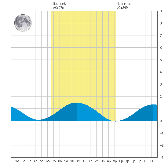 Falmouth tide chart for Wednesday, February 12, 2025
