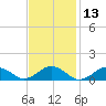 Falmouth tide chart for Thursday, February 13, 2025