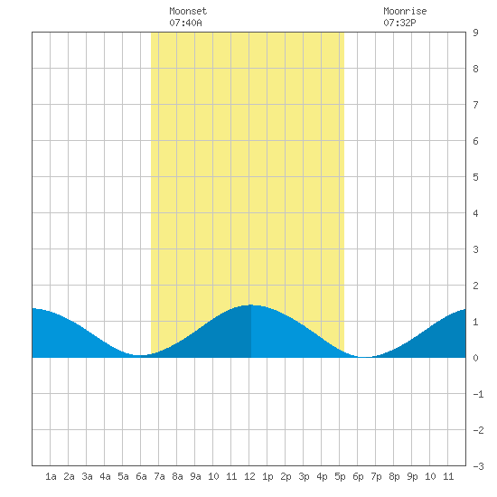 Falmouth tide chart for Friday, February 14, 2025