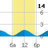 Falmouth tide chart for Friday, February 14, 2025