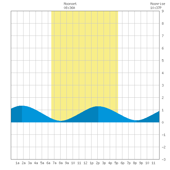 Falmouth tide chart for Monday, February 17, 2025