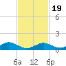 Falmouth tide chart for Wednesday, February 19, 2025