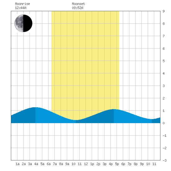 Falmouth tide chart for Thursday, February 20, 2025