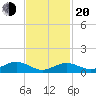 Falmouth tide chart for Thursday, February 20, 2025