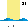 Falmouth tide chart for Sunday, February 23, 2025