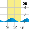 Falmouth tide chart for Wednesday, February 26, 2025
