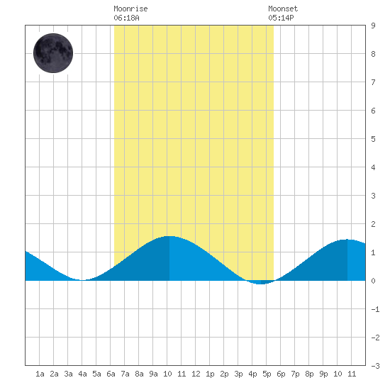 Falmouth tide chart for Thursday, February 27, 2025