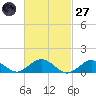 Falmouth tide chart for Thursday, February 27, 2025