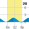 Falmouth tide chart for Friday, February 28, 2025