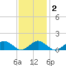 Falmouth tide chart for Sunday, February 2, 2025