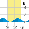 Falmouth tide chart for Monday, February 3, 2025
