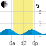 Falmouth tide chart for Wednesday, February 5, 2025