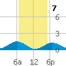 Falmouth tide chart for Friday, February 7, 2025