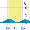 Falmouth tide chart for Saturday, February 8, 2025