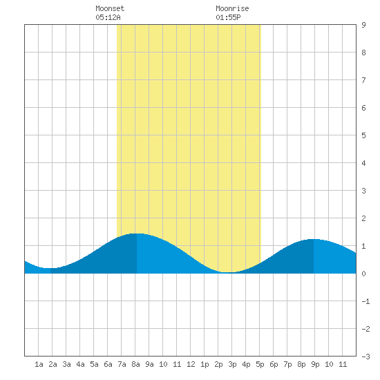 Falmouth tide chart for Sunday, February 9, 2025