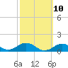 Falmouth tide chart for Monday, March 10, 2025