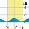 Falmouth tide chart for Thursday, March 13, 2025