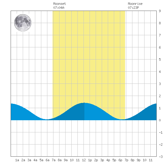 Falmouth tide chart for Friday, March 14, 2025