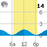Falmouth tide chart for Friday, March 14, 2025