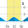 Falmouth tide chart for Saturday, March 1, 2025