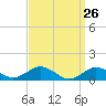Falmouth tide chart for Wednesday, March 26, 2025