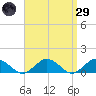 Falmouth tide chart for Saturday, March 29, 2025
