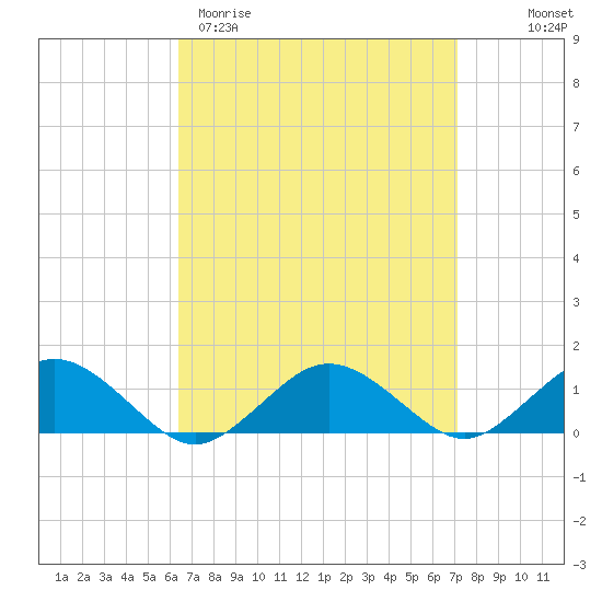 Falmouth tide chart for Monday, March 31, 2025