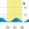 Falmouth tide chart for Monday, March 3, 2025