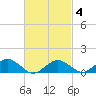 Falmouth tide chart for Tuesday, March 4, 2025