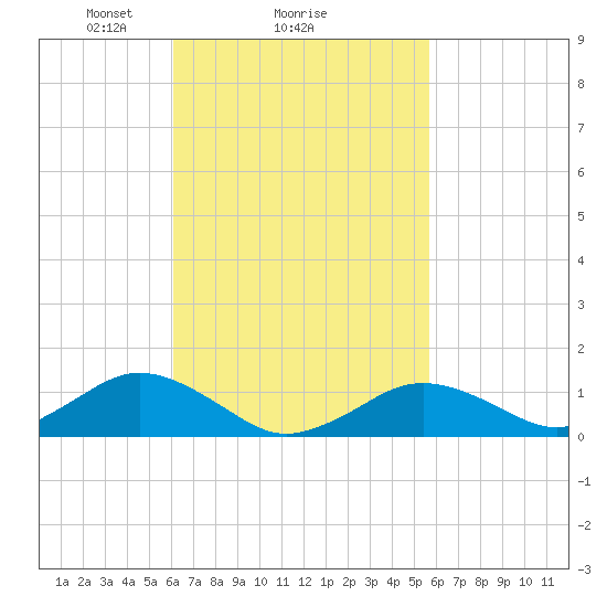 Falmouth tide chart for Friday, March 7, 2025