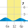 Falmouth tide chart for Friday, March 7, 2025