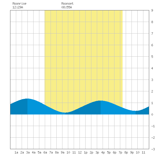 Falmouth tide chart for Friday, April 18, 2025