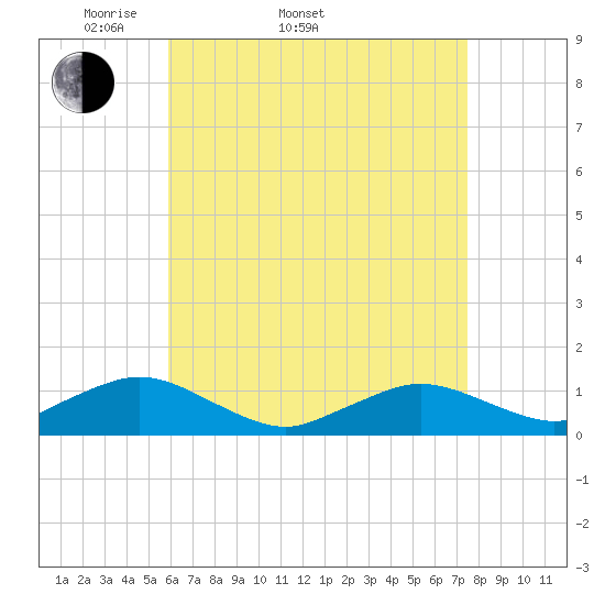 Falmouth tide chart for Sunday, April 20, 2025