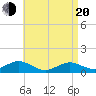 Falmouth tide chart for Sunday, April 20, 2025