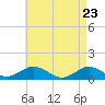 Falmouth tide chart for Wednesday, April 23, 2025