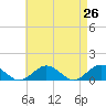 Falmouth tide chart for Saturday, April 26, 2025