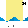 Falmouth tide chart for Monday, April 28, 2025