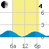 Falmouth tide chart for Friday, April 4, 2025