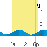 Falmouth tide chart for Wednesday, April 9, 2025