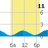 Falmouth tide chart for Sunday, May 11, 2025