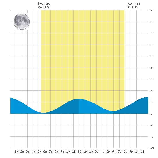 Falmouth tide chart for Monday, May 12, 2025