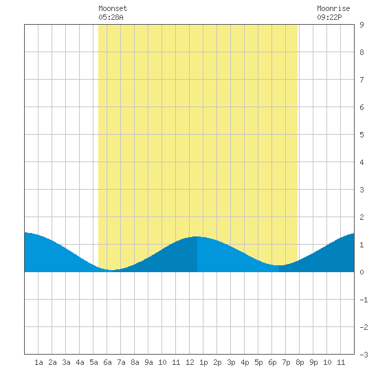 Falmouth tide chart for Tuesday, May 13, 2025