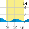 Falmouth tide chart for Wednesday, May 14, 2025