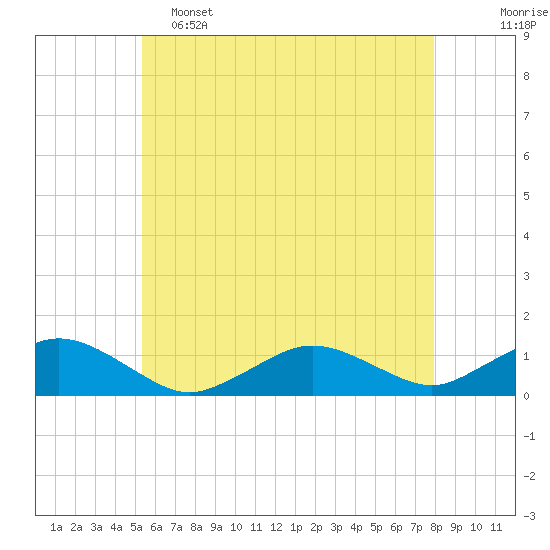 Falmouth tide chart for Thursday, May 15, 2025