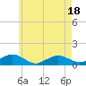Falmouth tide chart for Sunday, May 18, 2025