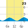 Falmouth tide chart for Friday, May 23, 2025