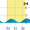 Falmouth tide chart for Saturday, May 24, 2025