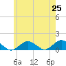 Falmouth tide chart for Sunday, May 25, 2025