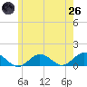 Falmouth tide chart for Monday, May 26, 2025