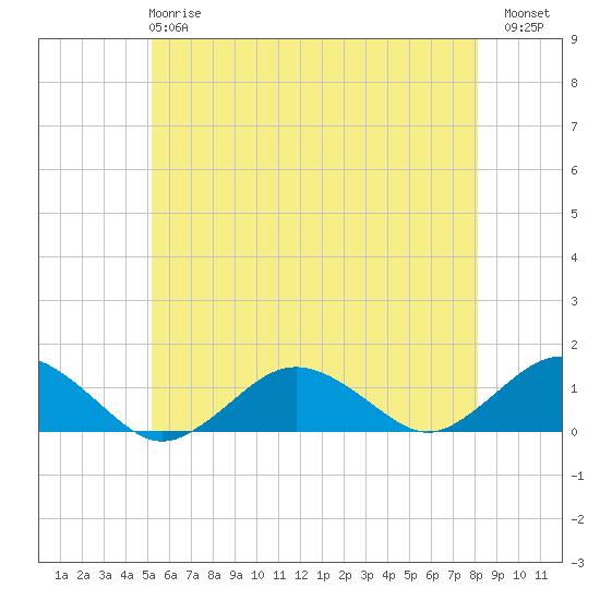 Falmouth tide chart for Tuesday, May 27, 2025